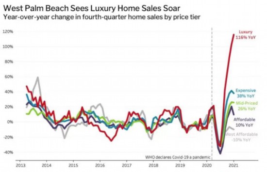 豪宅|豪宅卖疯！40%涨幅背后 谁来倾听美国贫困者的悲歌