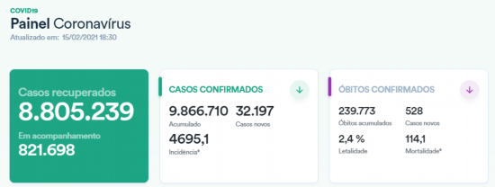 疫苗接种|巴西累计确诊新冠肺炎病例超986万例 疫苗接种人数持续上升