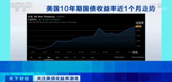 债收益率|全球重磅！美国会参议院通过1.9万亿美元刺激方案！全球市场影响几何？