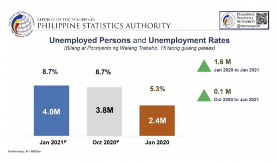 失业率|菲律宾今年1月逾400万人失业 失业率达8.7%