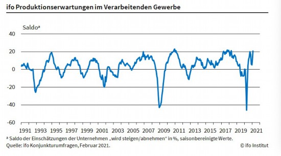 德国|德国1月工业产出环比下降2.5% 2月工业生产前景进一步好转