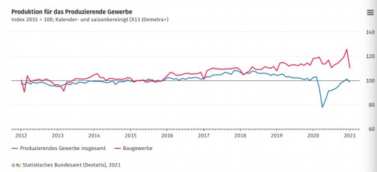 德国|德国1月工业产出环比下降2.5% 2月工业生产前景进一步好转