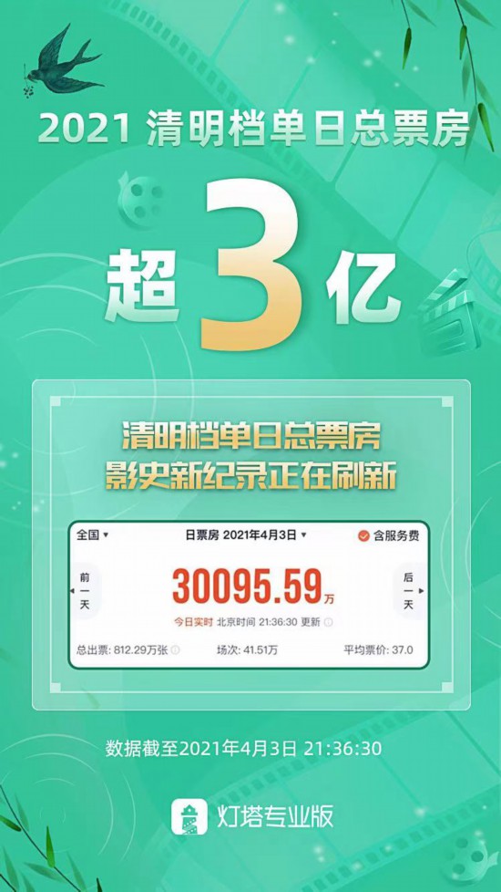 清明档票房破3亿元海报