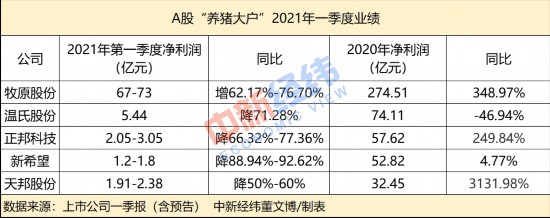 今年一季度，除牧原股份净利润逆市预增超六成外，其余则业绩集体“炸雷”。