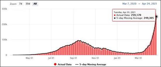  印度2020年3月-2021年4月单日新增确诊病例数走势图（图源：印媒）