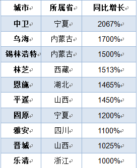 &ldquo;五一&rdquo;自驾游目的地热度城市飙升榜(数据来源：一嗨出行研究院) 