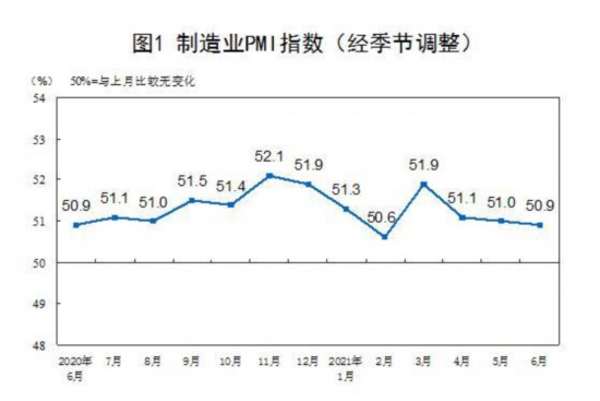 6月份中国制造业采购经理指数(PMI)为50.9%。