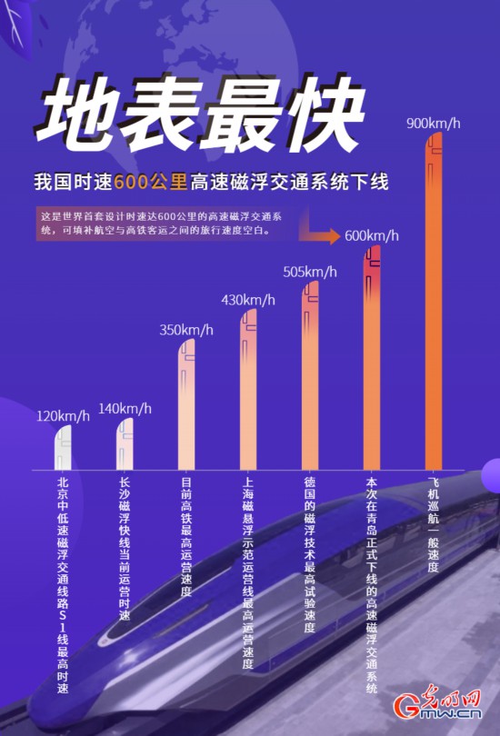 时速|世界之最的高速磁浮交通系统问世 时速600公里到底意味着什么?