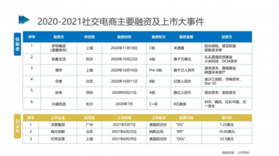 市场规模|2021社交电商创新发展报告发布：预计今年市场规模将达5.8万亿元