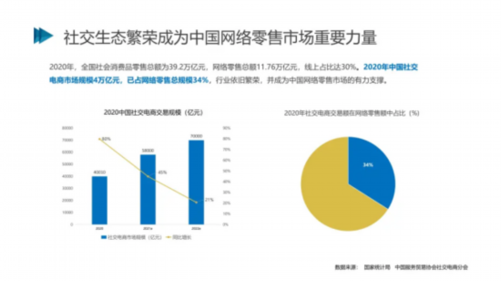 市场规模|2021社交电商创新发展报告发布：预计今年市场规模将达5.8万亿元