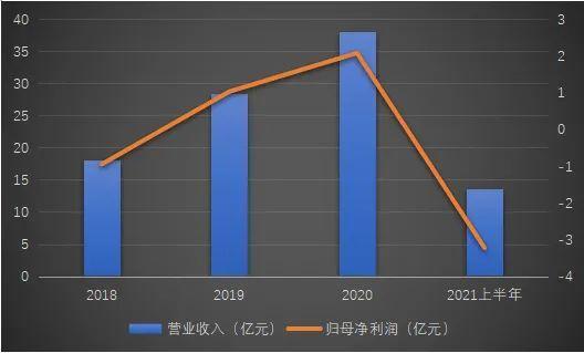 洋葱|业绩急转直下？洋葱全球净利润亏损3亿 KOC模式遭质疑