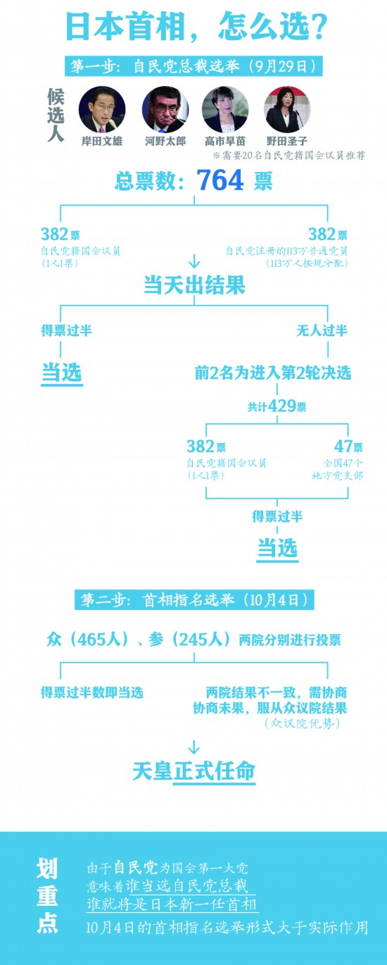 日本首相，怎么选？文案：中新网 张奥林、管娜 制图：制图：徐鹏宇