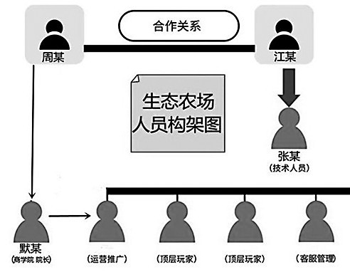生态农场|开发“生态农场”拉人“养鱼”牟利 湖北襄阳判处一起网络传销案