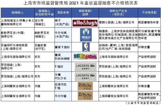 童装|上海抽查波波鹅等8批次童装不合格 部分产品可能引起过敏等