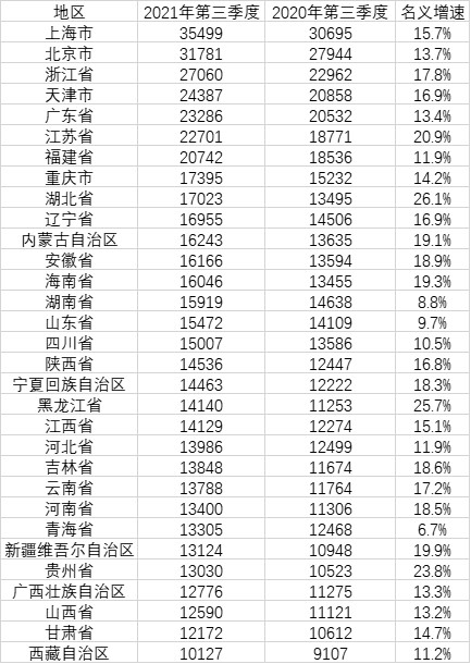 31省份前三季度居民人均消费支出(单位:元。数据来源:根据国家统计局数据整理)