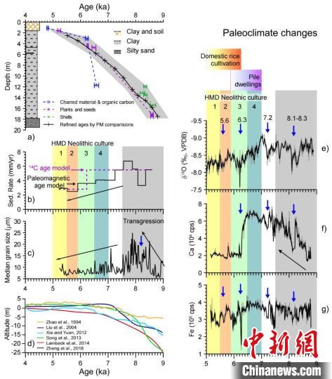 最新研究：7500和6300年前两次环境巨变影响河姆渡古人类