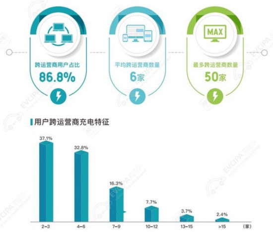 满意度调研|中国充电联盟联合快电发布充电用户行为白皮书：近九成用户会跨运营商充电