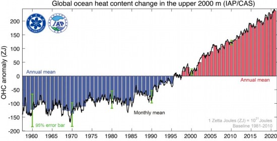 海洋热|持续升温！2021年海洋温度再破记录