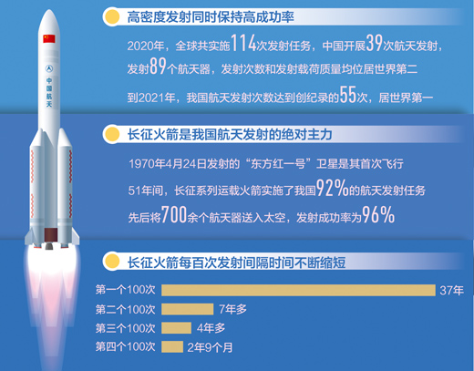 航天发射|成就瞩目! 2021年我国航天发射次数居世界第一