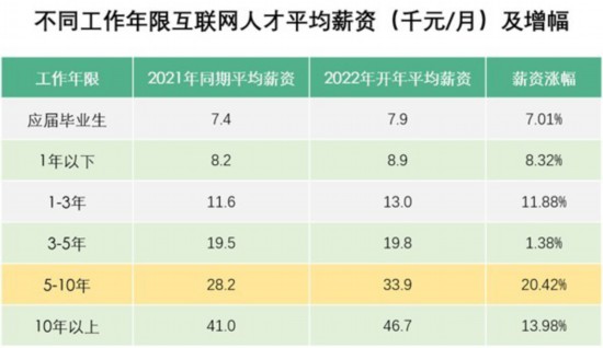 春招|2022互联网行业春招薪酬报告发布：平均薪资18500元 深圳增幅最高