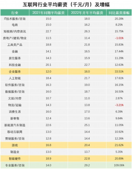 春招|2022互联网行业春招薪酬报告发布：平均薪资18500元 深圳增幅最高