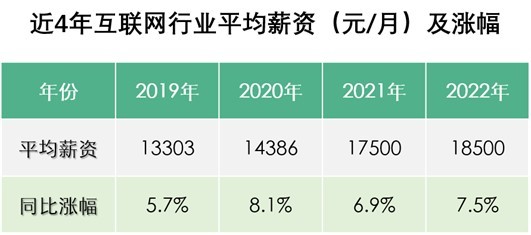 春招|2022互联网行业春招薪酬报告发布：平均薪资18500元 深圳增幅最高