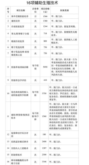 从2022年3月26日起，在门诊治疗中常见的16项辅助生殖技术项目纳入北京医保甲类报销范围。　北京市医保局供图