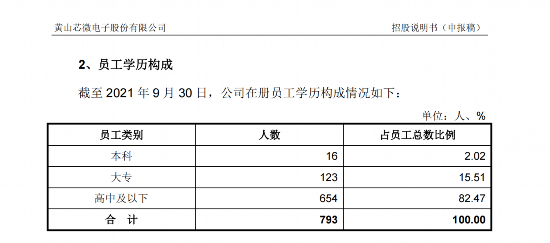 硅外延片|近800员工仅16个本科，这家芯片公司欲上市引争议，专家：产品偏中低端