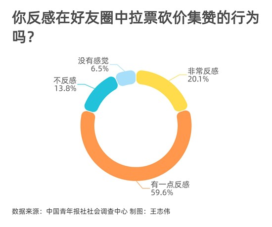 拉票|网络拉票砍价集赞：近八成受访青年反感 57.2%直言会消耗感情