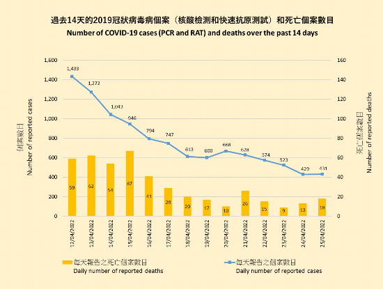 香港过去14天新增确诊和死亡病例 图源：香港特区政府卫生署
