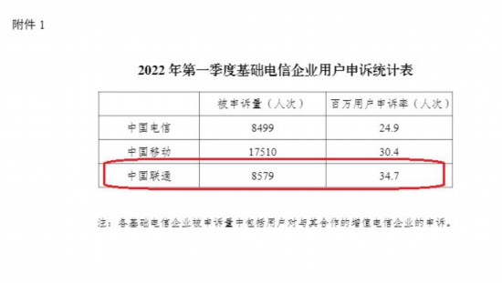 电信用户|中国联通居一季度基础电信企业百万用户申诉率首位