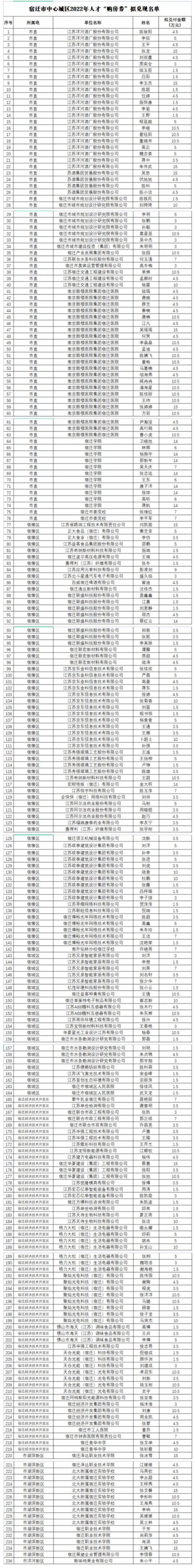 正在公示！中心城区2022年人才&ldquo;购房券&rdquo;拟兑现名单