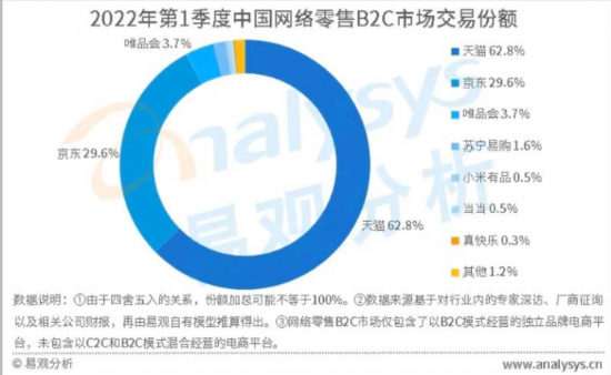 当当网|当当网“高调反盗版”背后：第三方书店盗版现象频发 国内B2C市场份额已跌至不足1%