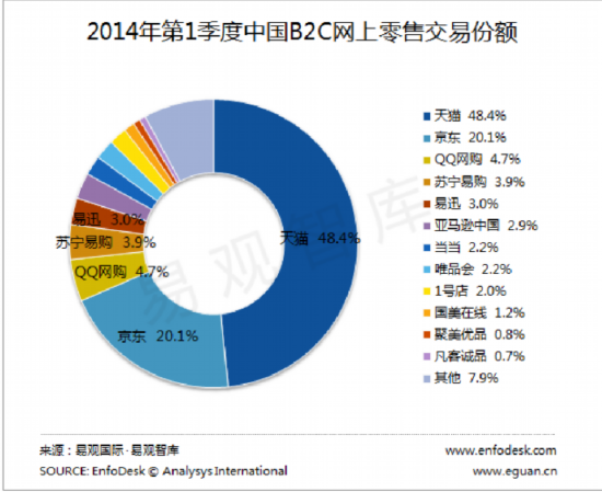 当当网|当当网“高调反盗版”背后：第三方书店盗版现象频发 国内B2C市场份额已跌至不足1%