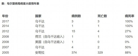 2005年至2017年,马尔堡病毒疫情年表。图/世界卫生组织