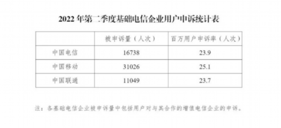 通告|工信部：二季度中国移动被申诉率最高 长城宽带等5家企业投诉处理及时率未达标