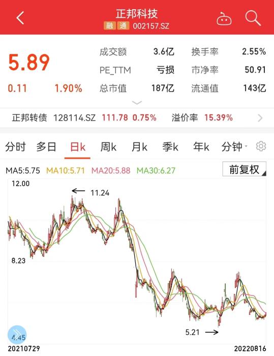 正邦科技股价走势图。