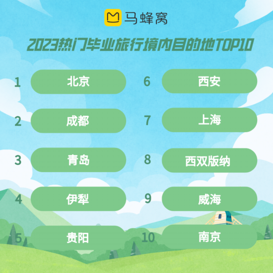 /-马蜂窝暑期旅行趋势洞察：毕业旅行青睐深度体验亲子出游首选花式研学