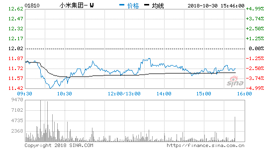 直击|小米回应被财政部点名:相关报道与事实严重不符