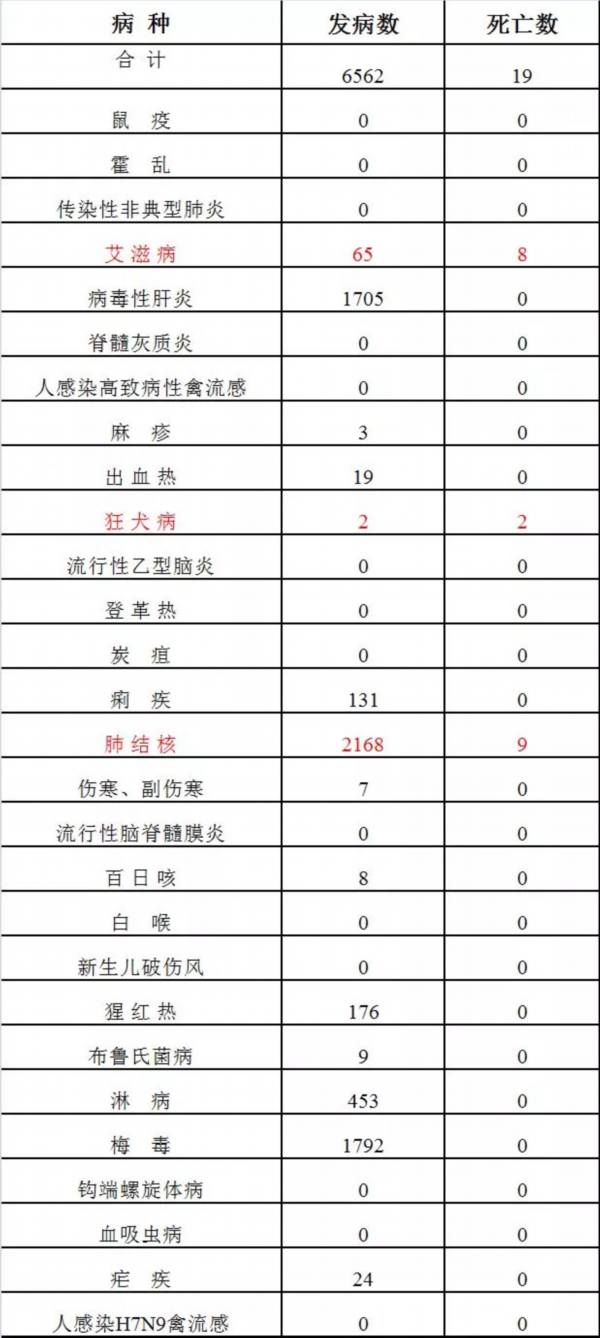 甲,乙类传染病发病,死亡统计表下附详细的2019年2月江苏省法定