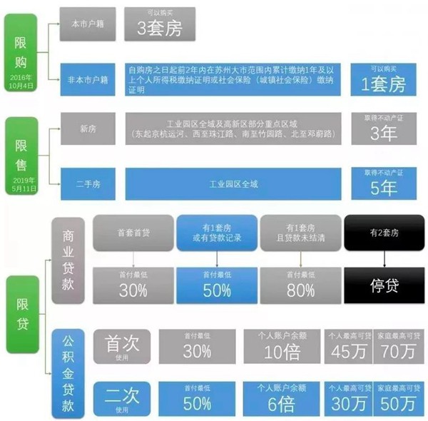 苏州楼市政策一览。来源：诸葛找房