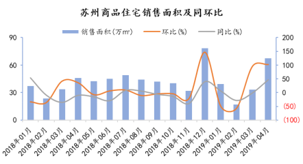 数据来源：住建委；整理：诸葛找房数据研究中心