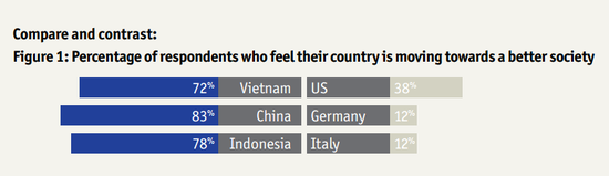 ▲就“国家是否在朝着更好的社会发展?”问题中,有83%的受访中国人给予了肯定回答,居所有国家/地区首位。其次为印尼78%与越南72%。最少人认为自己国家在变好的则是:意大利12%、德国12%、美国38%。(via The Economist)