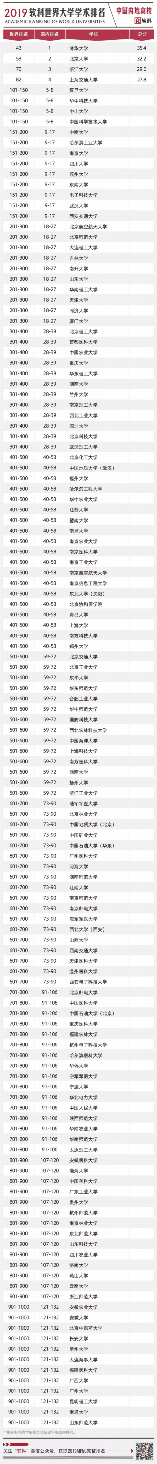 2019世界大学学术排名出炉！南京8所高校跻身全球500强