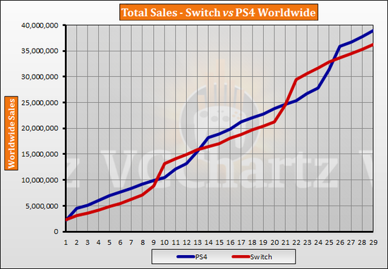 图2：对齐发售时间以后Switch与PS4的全球累计销量曲线