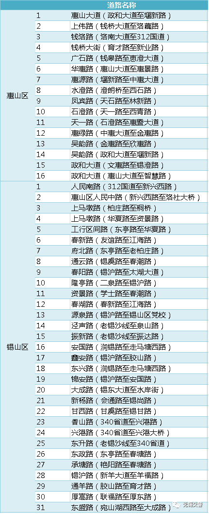 无锡惠山区、锡山区新增47条严管违停道路！