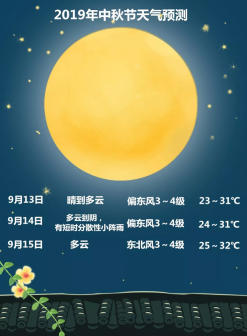 中秋假期天气如何？苏州气象最新消息来了