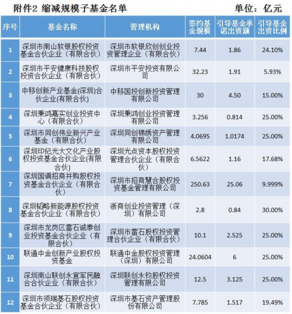 深圳市政府投资引导基金清理25只子基金，一大波回应来了