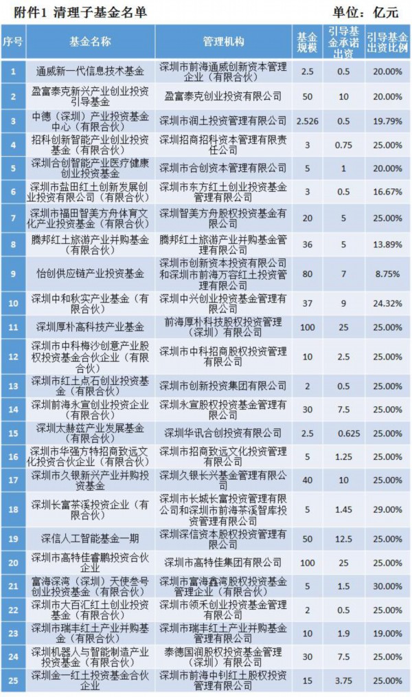 深圳市政府投资引导基金清理25只子基金，一大波回应来了