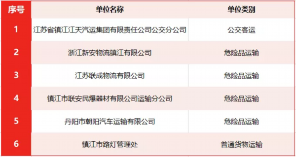 实名曝光！镇江又一批重点运输企业“红黑榜”公布！